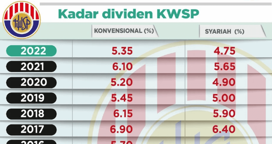Dividen kwsp 2022