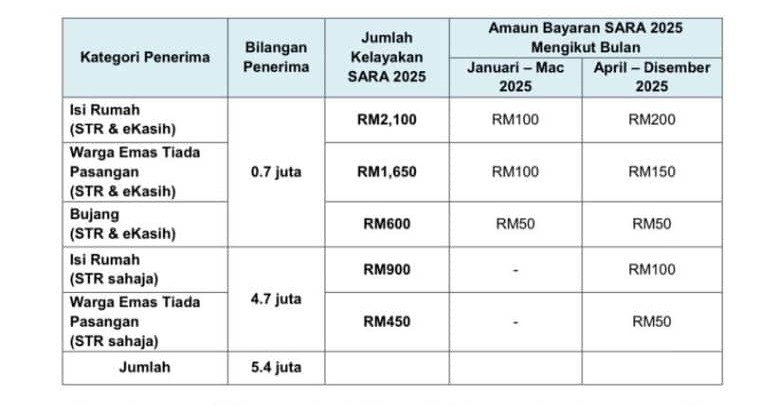 SARA Bujang Disember 2025: Telah Dikreditkan Semak Sekarang