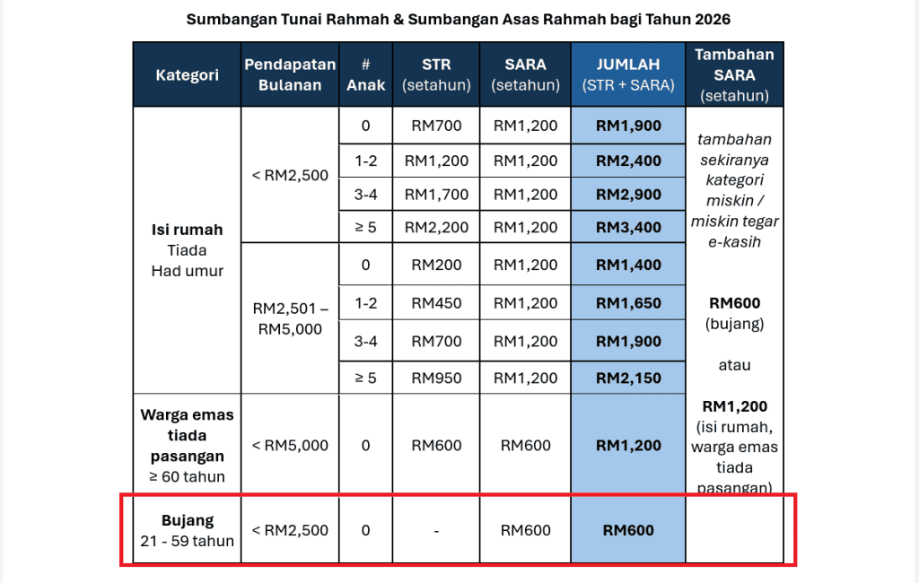 Bayaran “STR Fasa 1 Bujang 2026: RM600 Akan Dikreditkan Awal Bulan Depan Semak Kelayakan Anda
