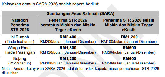 SARA 2026 Akan Dikreditkan! 9 Januari Ini Semak Kelayakan Anda Sekarang