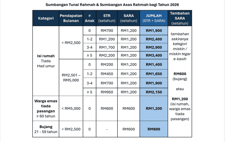 STR FASA 1 2026 AKAN DIKREDITKAN 20 JANUARI: SEMAK KELAYAKAN ANDA