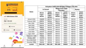 💙 Bantuan Penghargaan SARA Mac 2026: Tarikh Penyaluran & Info Penting Untuk Penerima 💳✨Kerajaan terus menunjukkan komitmen membantu rakyat menghadapi tekanan kos sara hidup dengan meneruskan Bantuan Penghargaan SARA, yang dijadualkan mula disalurkan kepada penerima layak pada Mac 2026 📅.Dalam suasana ekonomi yang mencabar serta kenaikan harga barangan keperluan harian 📈🛒, bantuan seperti ini amat penting bagi memastikan kebajikan golongan berpendapatan rendah dan sederhana terus terpelihara.Bantuan Penghargaan SARA bukan sekadar sokongan kewangan sementara, malah melambangkan keprihatinan kerajaan dalam memastikan rakyat tidak terpinggir dan terus mendapat bantuan sewajarnya 🤝💖.🎁 Apa Itu Bantuan Penghargaan SARA?Bantuan Penghargaan SARA merupakan inisiatif khas yang disalurkan bagi membantu penerima memenuhi keperluan asas seperti:🍚 Bekalan makanan harian
🛒 Barangan dapur
👨‍👩‍👧‍👦 Keperluan keluarga
🧾 Perbelanjaan asas bulananIa diberikan sebagai tanda penghargaan dan sokongan kerajaan kepada rakyat yang layak, khususnya mereka yang memerlukan bantuan tambahan untuk mengurus kehidupan dengan lebih stabil 💙.Melalui bantuan ini, penerima diharap dapat mengurangkan tekanan kewangan serta merancang perbelanjaan bulanan dengan lebih teratur.📅 Tarikh Penting Bantuan Penghargaan SARA Mac 2026📌 Tarikh mula penyaluran:
➡️ Mac 2026 (mengikut jadual rasmi yang diumumkan)Dengan bayaran yang disalurkan pada awal atau pertengahan bulan, penerima boleh menyusun bajet lebih awal dan mengelakkan masalah kekangan kewangan di hujung bulan 📊✨.Adalah penting untuk sentiasa peka terhadap pengumuman rasmi supaya tidak terlepas sebarang maklumat berkaitan pembayaran.💳 Bagaimana Bantuan Ini Membantu Rakyat?Bantuan Penghargaan SARA memberi impak yang besar dalam kehidupan seharian penerima. Antara manfaat utama termasuk:✅ Membantu menampung kos barangan keperluan asas
✅ Mengurangkan tekanan kewangan isi rumah
✅ Memberi kelegaan sementara ketika harga barang meningkat
✅ Membantu perancangan kewangan keluarga dengan lebih baikBagi ramai keluarga, bantuan ini menjadi sokongan penting untuk memastikan keperluan asas sentiasa mencukupi tanpa perlu berhutang atau menangguhkan komitmen lain 👨‍👩‍👧‍👦🍞.🔍 Apa Yang Perlu Dilakukan Oleh Penerima?Sebagai penerima, beberapa perkara penting perlu diberi perhatian:✔️ Sentiasa menyemak status kelayakan dari semasa ke semasa
✔️ Pastikan maklumat peribadi dan akaun bank adalah tepat
✔️ Ikuti pengumuman rasmi berkaitan tarikh dan kaedah bayaran⚠️ Elakkan mempercayai mesej tular atau maklumat tidak sah di media sosial. Rujuk hanya saluran rasmi bagi memastikan info yang diterima adalah tepat dan sahih 📢📱.Langkah berjaga-jaga ini penting bagi mengelakkan kekeliruan atau kelewatan dalam menerima bantuan.🌟 Simbol Keprihatinan KerajaanPelaksanaan Bantuan Penghargaan SARA Mac 2026 membuktikan usaha berterusan kerajaan dalam menjaga kebajikan rakyat, khususnya golongan yang terkesan dengan peningkatan kos sara hidup 💙.Walaupun bantuan ini mungkin tidak menyelesaikan sepenuhnya cabaran kewangan, ia sekurang-kurangnya memberi sedikit kelegaan dan sokongan moral kepada penerima 💞.Diharapkan semua penerima dapat menggunakan bantuan ini secara berhemah dan mengutamakan keperluan asas agar manfaatnya benar-benar dirasai.Semoga Bantuan Penghargaan SARA Mac 2026 membawa kelegaan, kestabilan dan kesejahteraan kepada seluruh rakyat Malaysia 🌈✨.