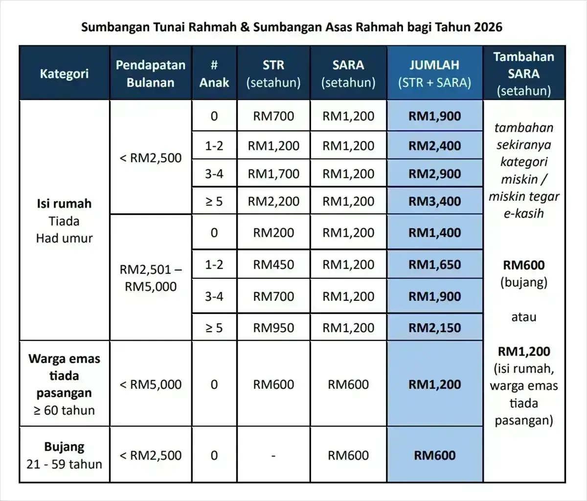STR Bujang 2026: Telah Hampir Dikreditkan Semak Syarat Kelayakan Anda & Jumlah Bayaran
