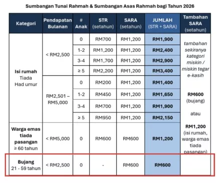 STR Bujang Fasa 4 2026: Akan Dikreditkan Minggu Ini Semak Kelayakan, Anda Dan Jumlah Bayaran