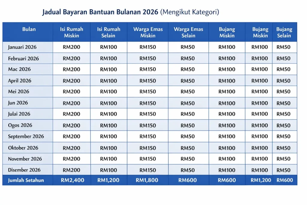 RASMI SARA October 2026 Sudah Dikreditkan? Ini Cara Semak Baki dan Kelayakan
