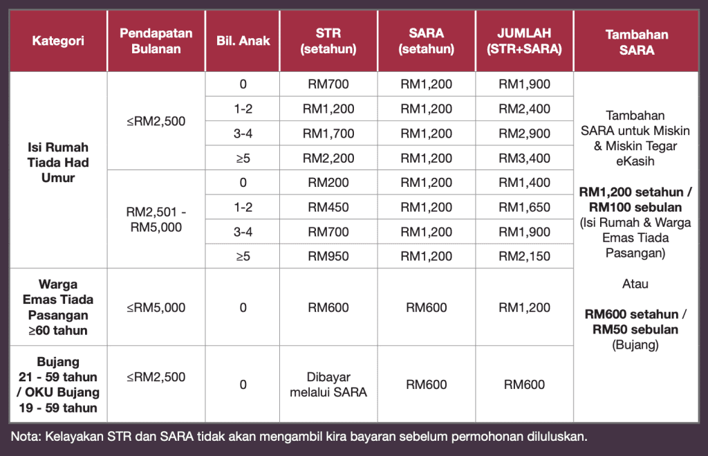 RASMI STR Fasa 4 Bujang: 2026 Telah Hampir Dikreditkan? Semak Jumlah Bayaran Dan Kelayakan Anda