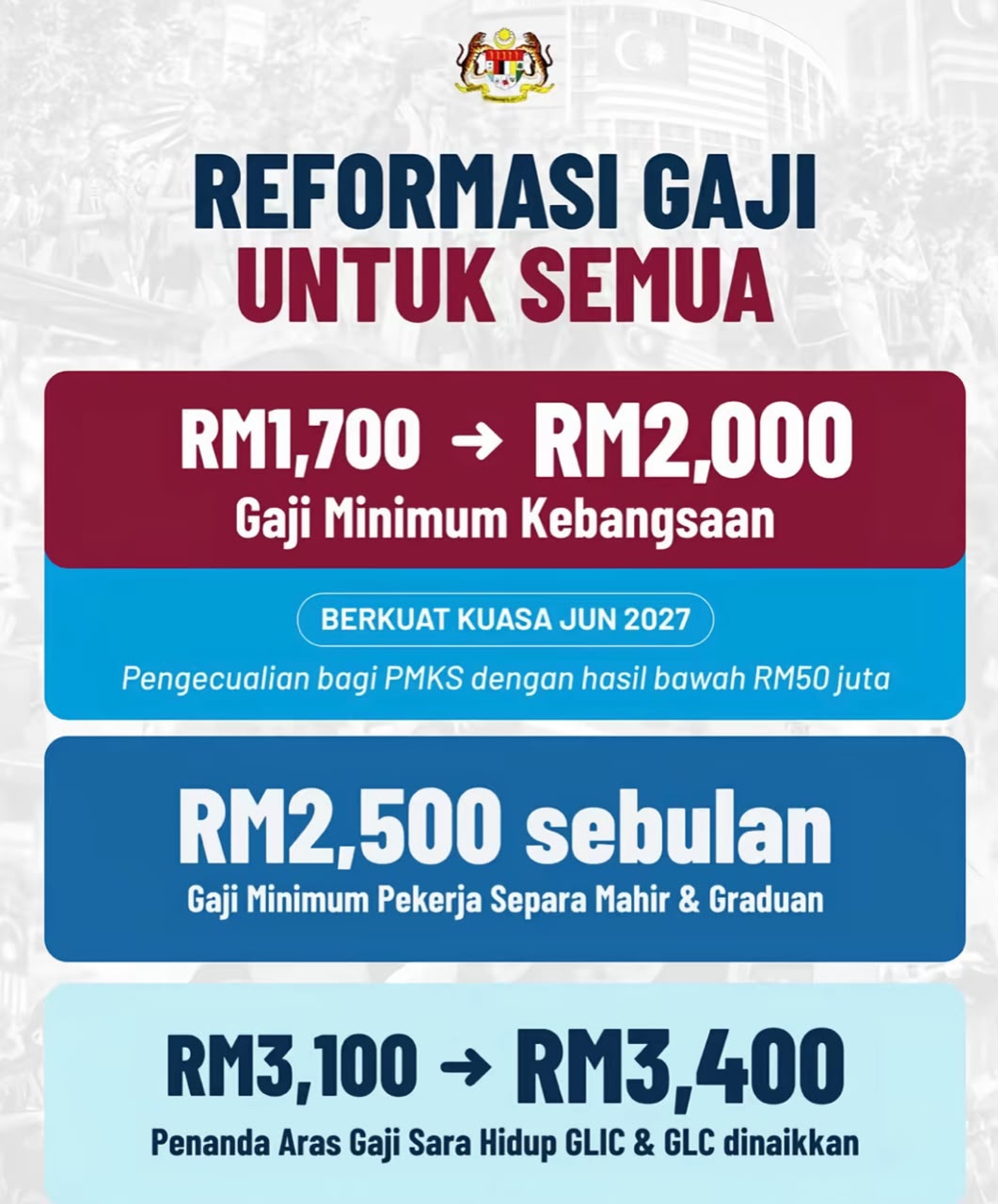 Daripada RM1,700 Kepada RM2,000! Kenaikan Gaji Minimum Untuk Semua Rakyat Malaysia
