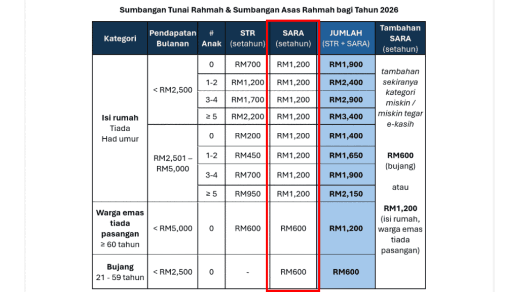 Rasmi: SARA RM600 Oktober 2026: Telah Dikreditkan Semak Kelayakan, Anda & Jumlah Bayaran